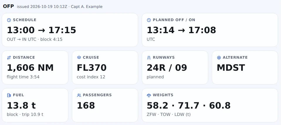The OFP kept with a flight: schedule, distance, cruise level, runways, alternate, fuel, passengers, weights