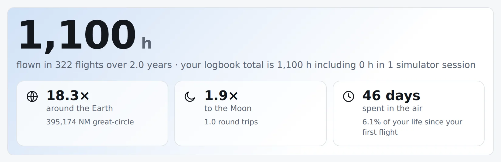 Total time, times around the Earth, trips to the Moon, days in the air