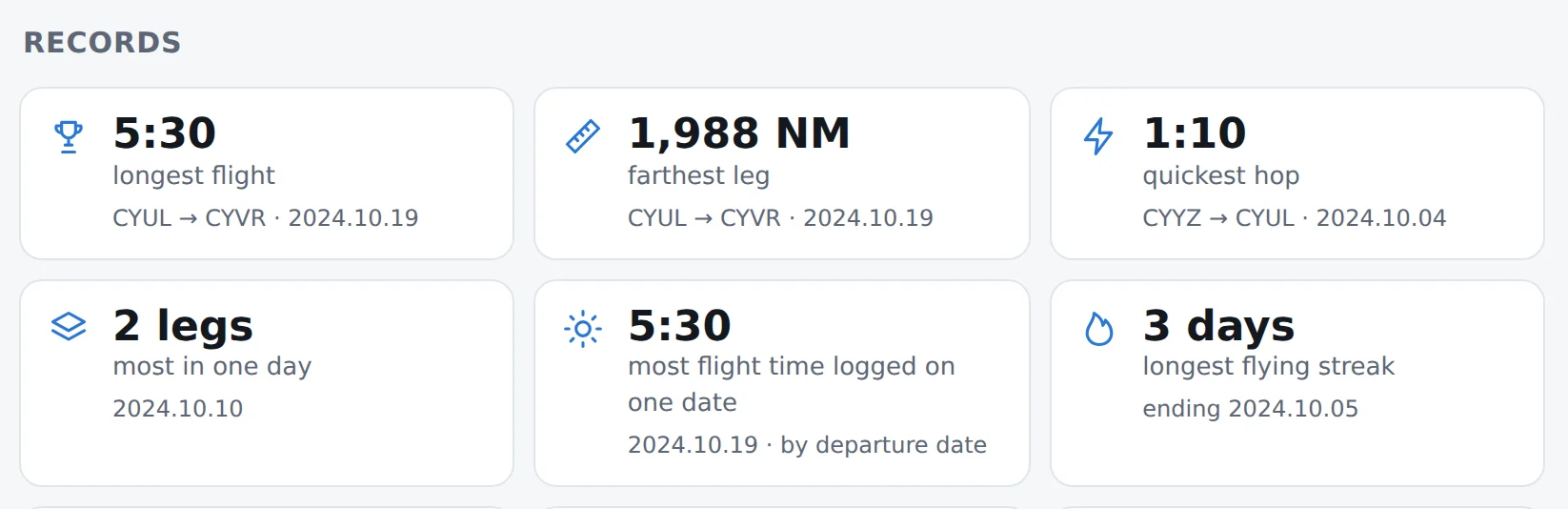 Records: longest flight, farthest leg, busiest year and month, longest streak